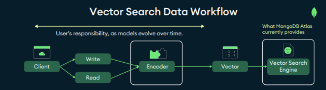 Diagram depicting the Vector Search data workflow. Data starts with the client, and then through read and writes flows into Encoder. From there, it flows into the Vector Search Engine through vectors.